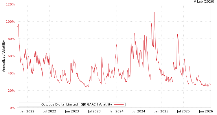 graph of Octopus Digital Limited GJR-GARCH