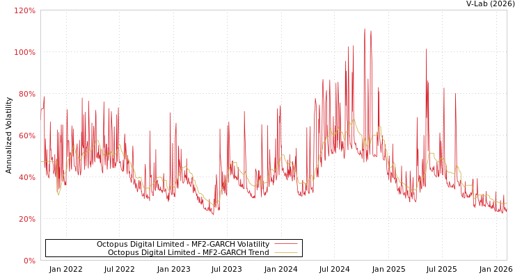 graph of Octopus Digital Limited MF2-GARCH