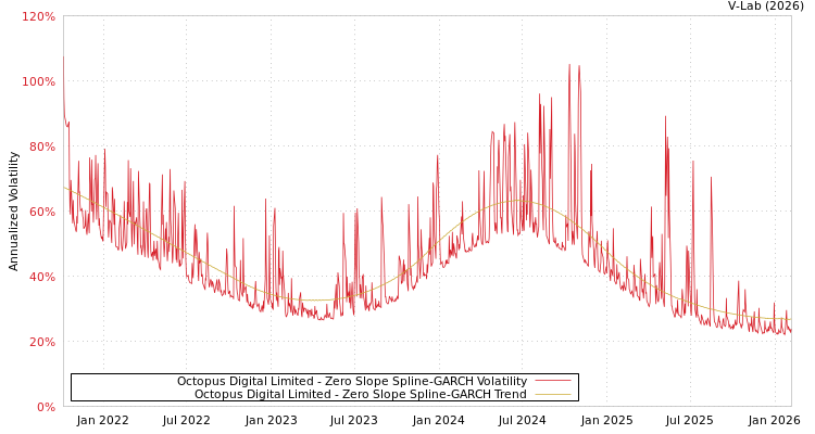 graph of Octopus Digital Limited S0GARCH