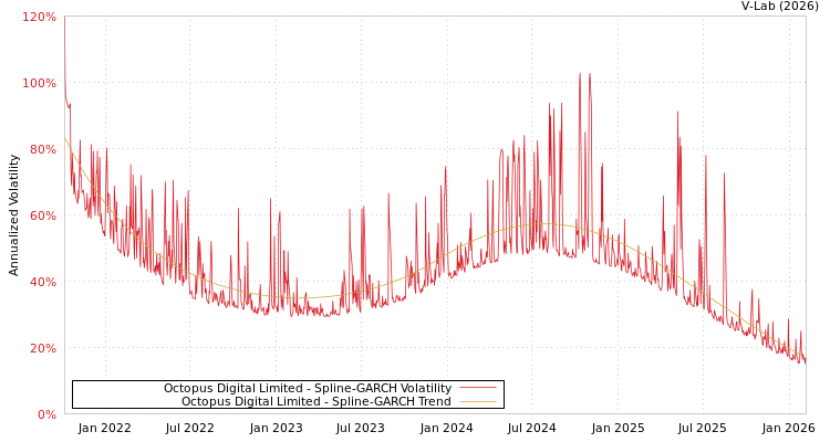 graph of Octopus Digital Limited SGARCH