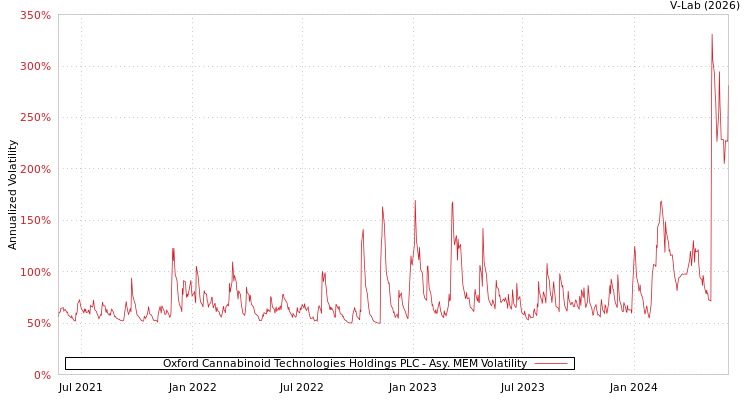 graph of Oxford Cannabinoid Technologies Holdings PLC AMEM
