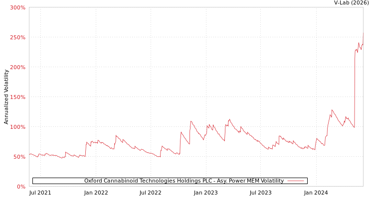graph of Oxford Cannabinoid Technologies Holdings PLC APMEM