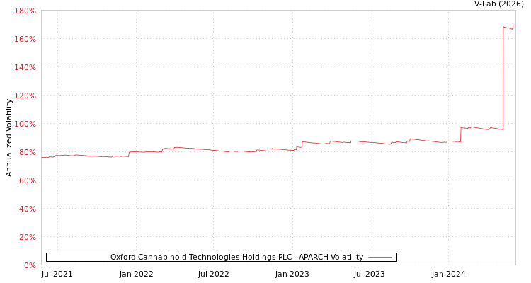 graph of Oxford Cannabinoid Technologies Holdings PLC APARCH