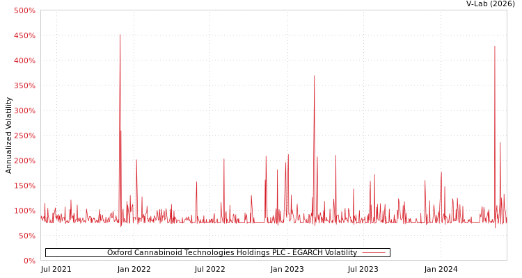 graph of Oxford Cannabinoid Technologies Holdings PLC EGARCH