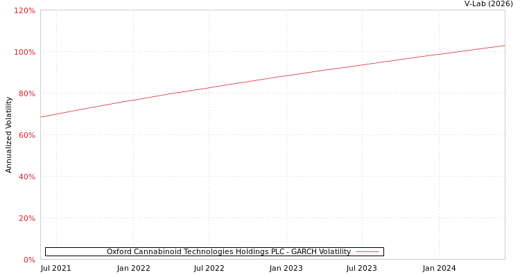 graph of Oxford Cannabinoid Technologies Holdings PLC GARCH