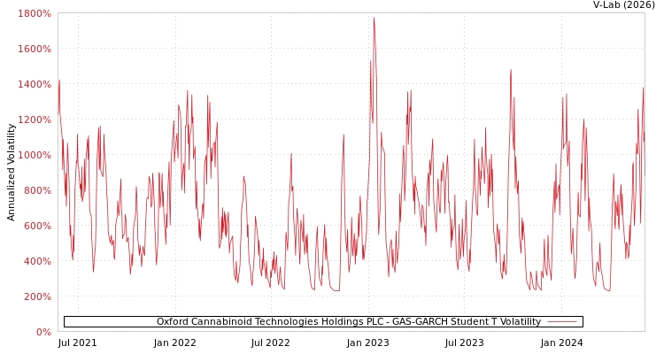 graph of Oxford Cannabinoid Technologies Holdings PLC GAS-GARCH-T