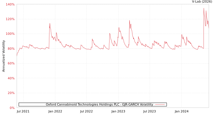 graph of Oxford Cannabinoid Technologies Holdings PLC GJR-GARCH