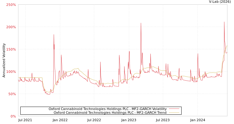 graph of Oxford Cannabinoid Technologies Holdings PLC MF2-GARCH
