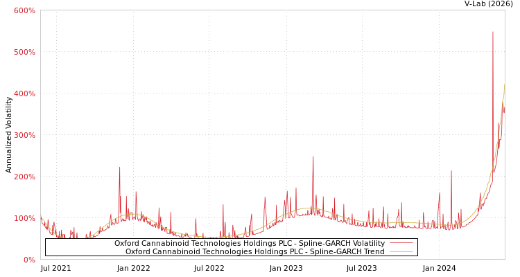 graph of Oxford Cannabinoid Technologies Holdings PLC SGARCH