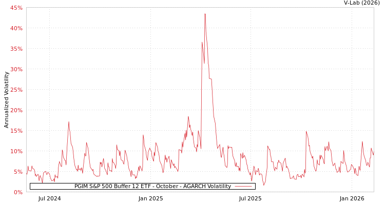 graph of PGIM S&P 500 Buffer 12 ETF - October AGARCH