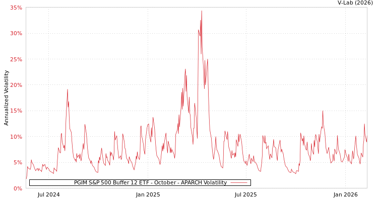 graph of PGIM S&P 500 Buffer 12 ETF - October APARCH