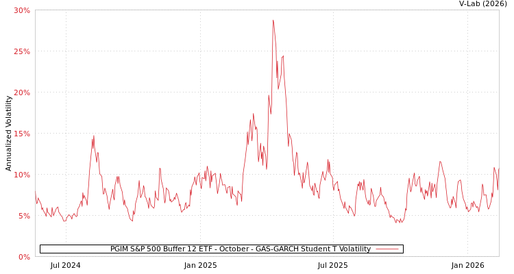 graph of PGIM S&P 500 Buffer 12 ETF - October GAS-GARCH-T