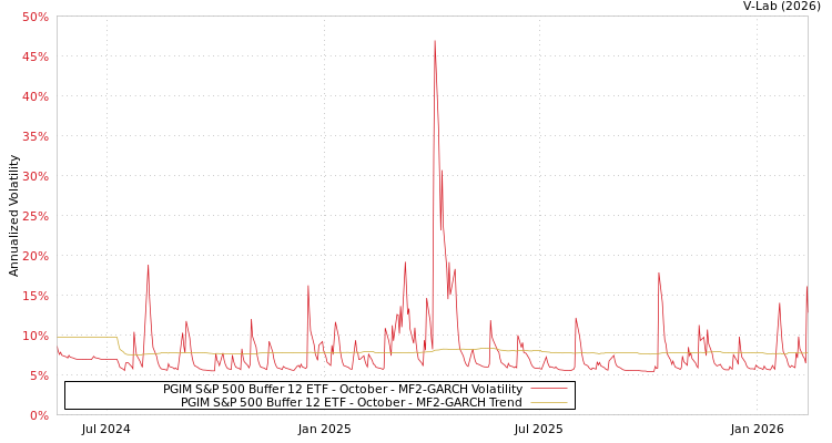 graph of PGIM S&P 500 Buffer 12 ETF - October MF2-GARCH