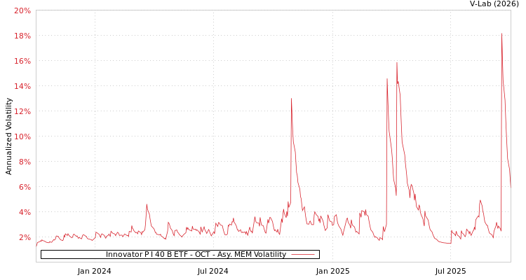 graph of Innovator P I 40 B ETF - OCT AMEM