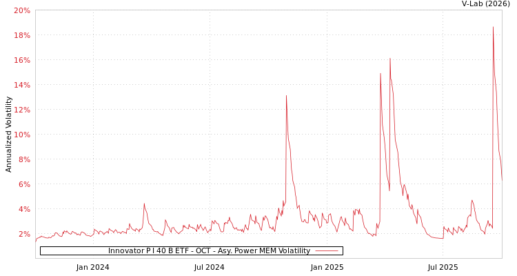 graph of Innovator P I 40 B ETF - OCT APMEM