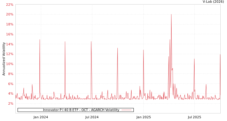 graph of Innovator P I 40 B ETF - OCT AGARCH
