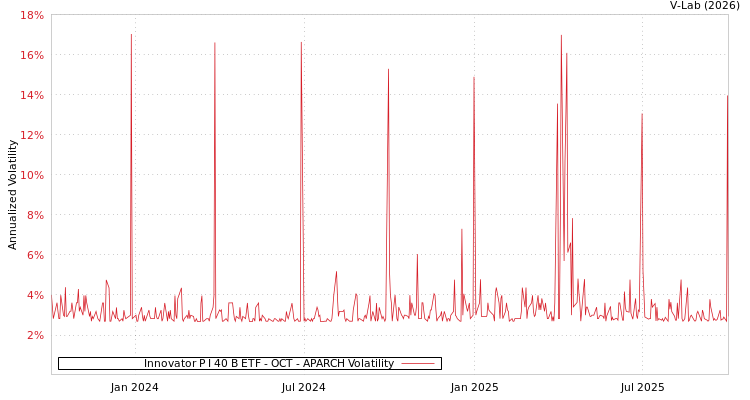 graph of Innovator P I 40 B ETF - OCT APARCH