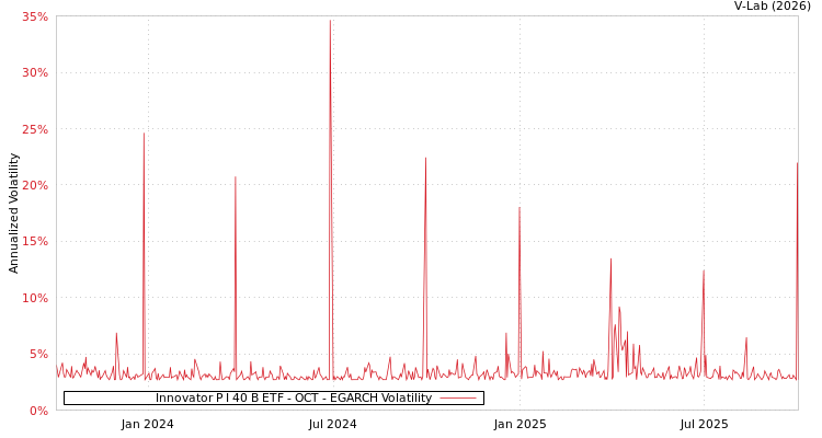 graph of Innovator P I 40 B ETF - OCT EGARCH