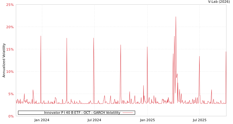 graph of Innovator P I 40 B ETF - OCT GARCH