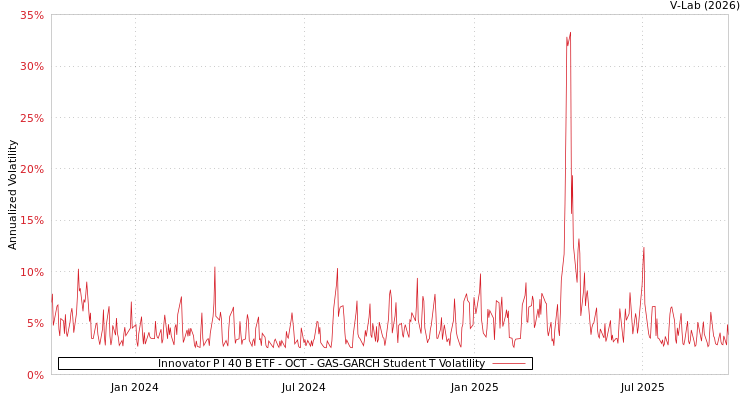 graph of Innovator P I 40 B ETF - OCT GAS-GARCH-T