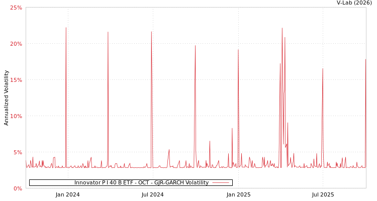 graph of Innovator P I 40 B ETF - OCT GJR-GARCH