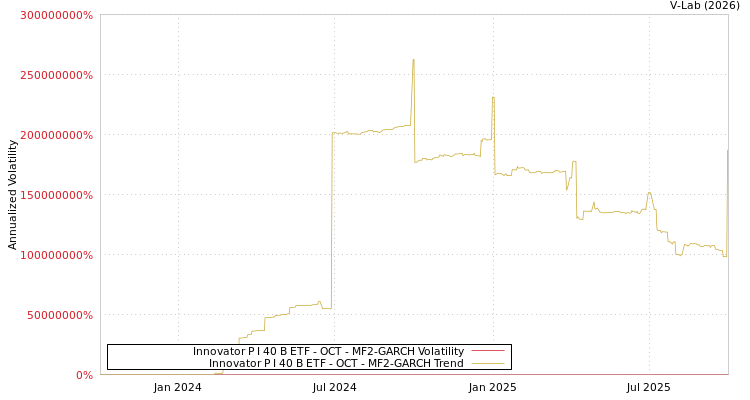 graph of Innovator P I 40 B ETF - OCT MF2-GARCH