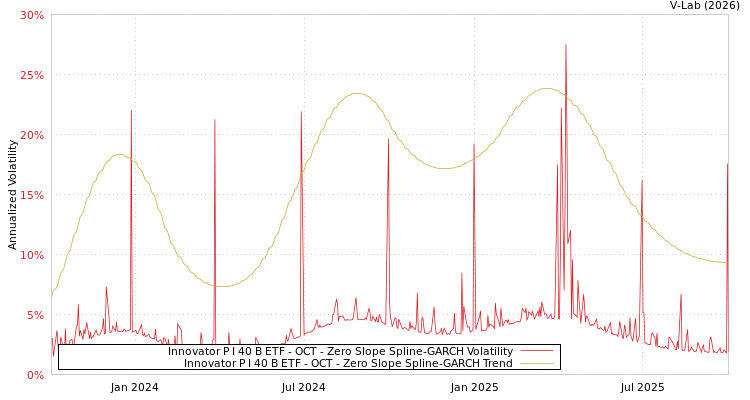 graph of Innovator P I 40 B ETF - OCT S0GARCH