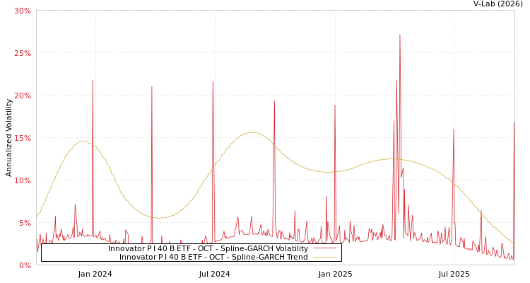 graph of Innovator P I 40 B ETF - OCT SGARCH