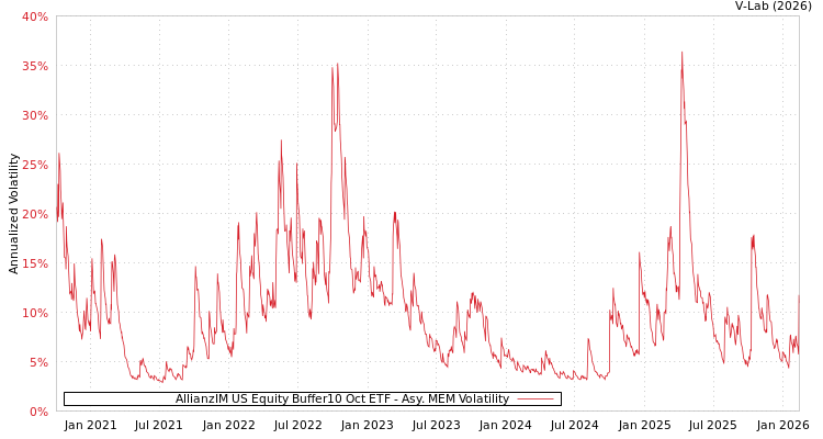 graph of AllianzIM US Equity Buffer10 Oct ETF AMEM
