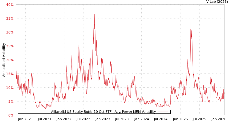 graph of AllianzIM US Equity Buffer10 Oct ETF APMEM