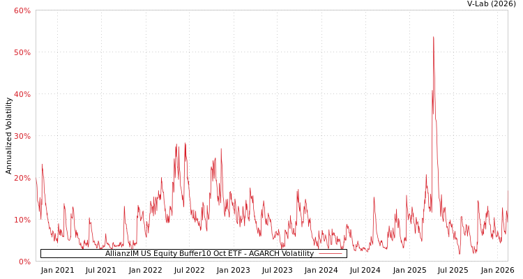 graph of AllianzIM US Equity Buffer10 Oct ETF AGARCH