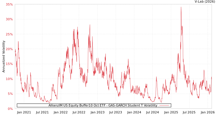 graph of AllianzIM US Equity Buffer10 Oct ETF GAS-GARCH-T