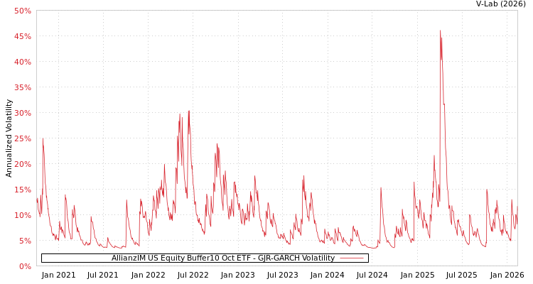 graph of AllianzIM US Equity Buffer10 Oct ETF GJR-GARCH
