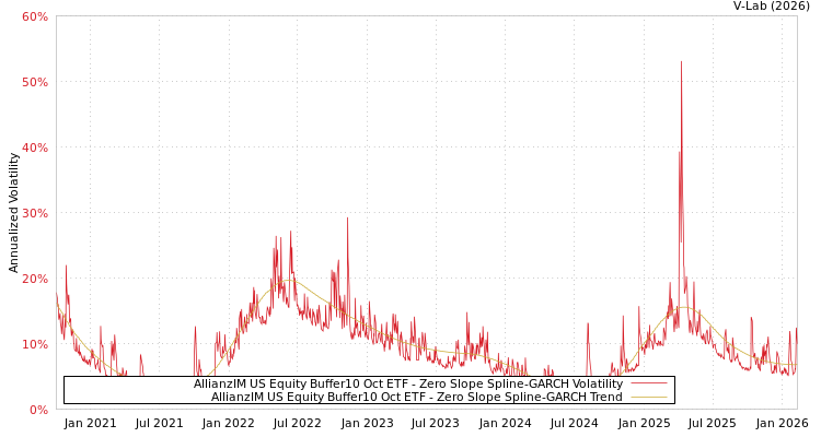 graph of AllianzIM US Equity Buffer10 Oct ETF S0GARCH