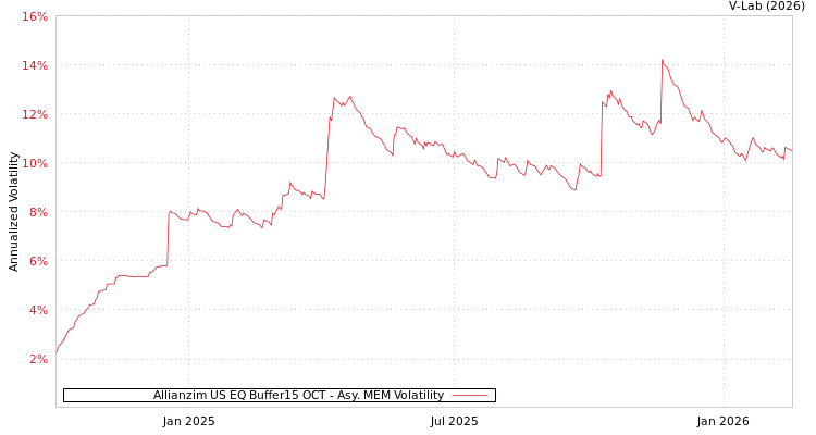 graph of Allianzim US EQ Buffer15 OCT AMEM