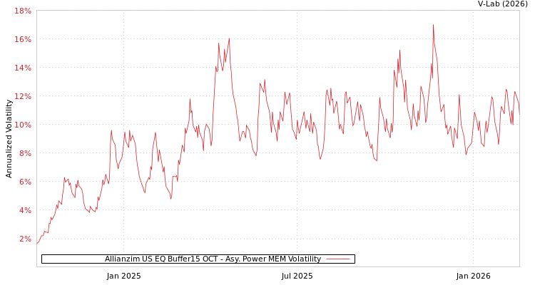 graph of Allianzim US EQ Buffer15 OCT APMEM