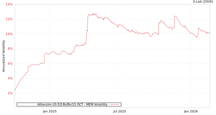 graph of Allianzim US EQ Buffer15 OCT MEM