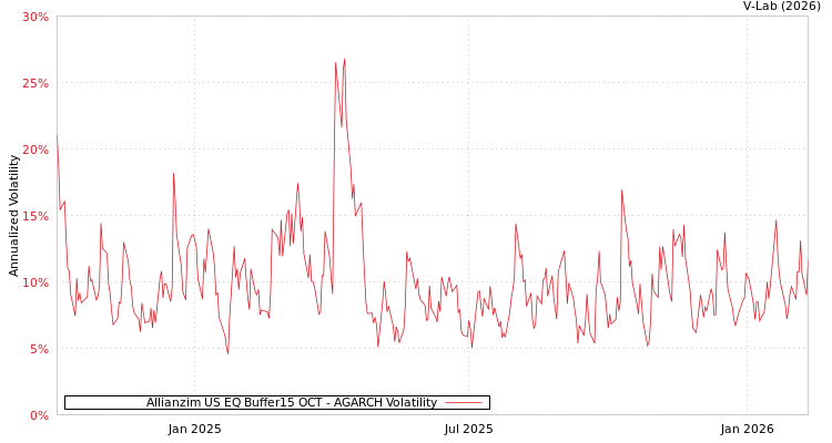graph of Allianzim US EQ Buffer15 OCT AGARCH