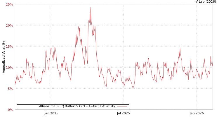 graph of Allianzim US EQ Buffer15 OCT APARCH