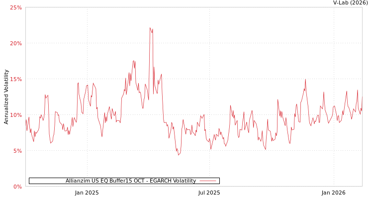 graph of Allianzim US EQ Buffer15 OCT EGARCH