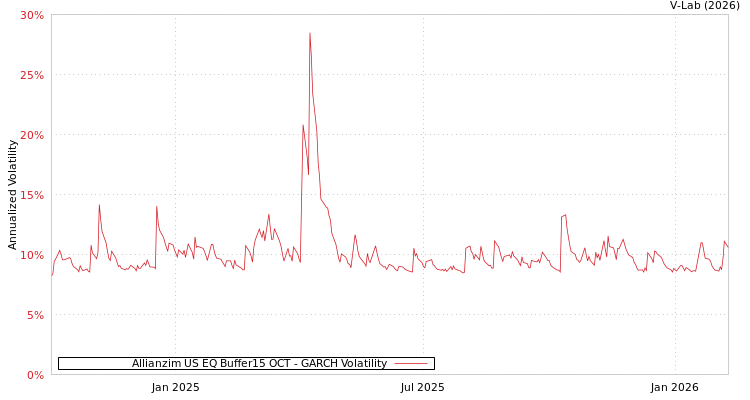 graph of Allianzim US EQ Buffer15 OCT GARCH