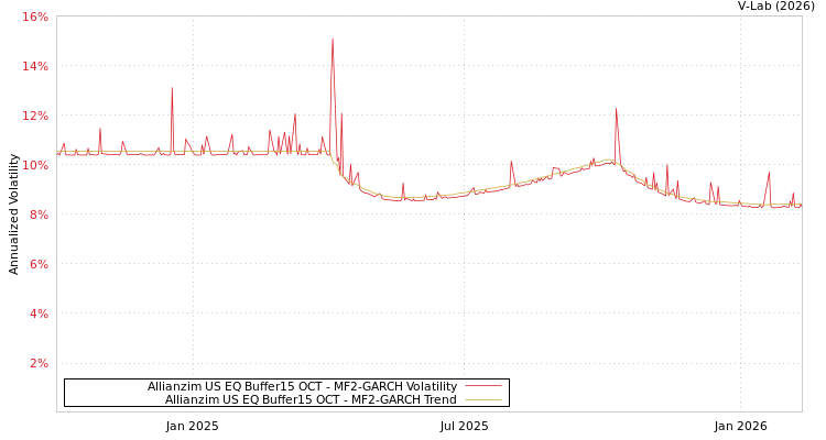 graph of Allianzim US EQ Buffer15 OCT MF2-GARCH