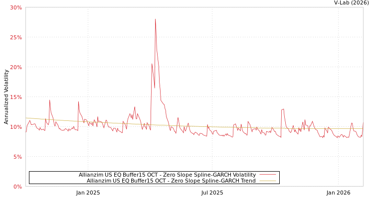 graph of Allianzim US EQ Buffer15 OCT S0GARCH