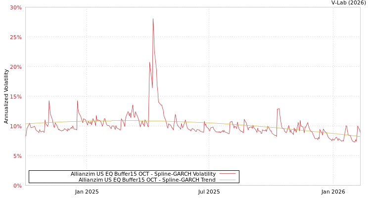graph of Allianzim US EQ Buffer15 OCT SGARCH