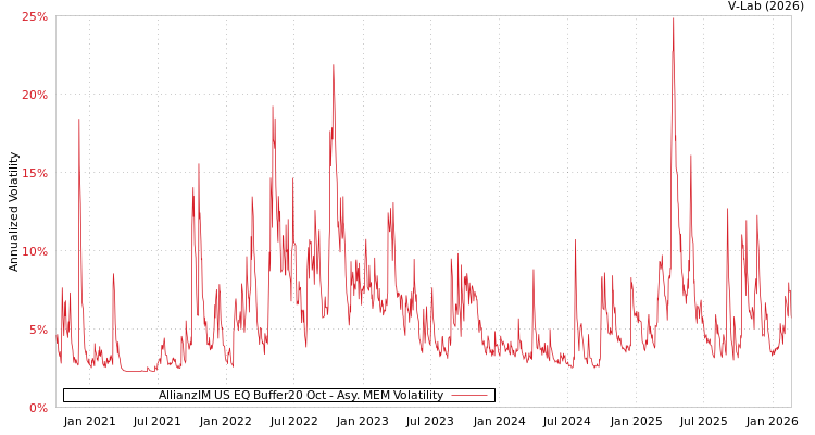 graph of AllianzIM US EQ Buffer20 Oct AMEM