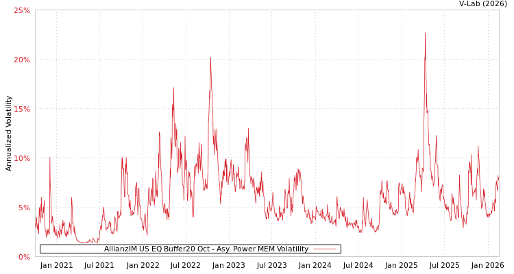 graph of AllianzIM US EQ Buffer20 Oct APMEM