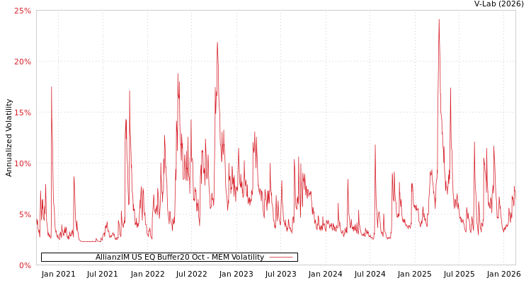 graph of AllianzIM US EQ Buffer20 Oct MEM
