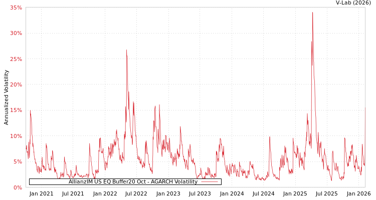 graph of AllianzIM US EQ Buffer20 Oct AGARCH