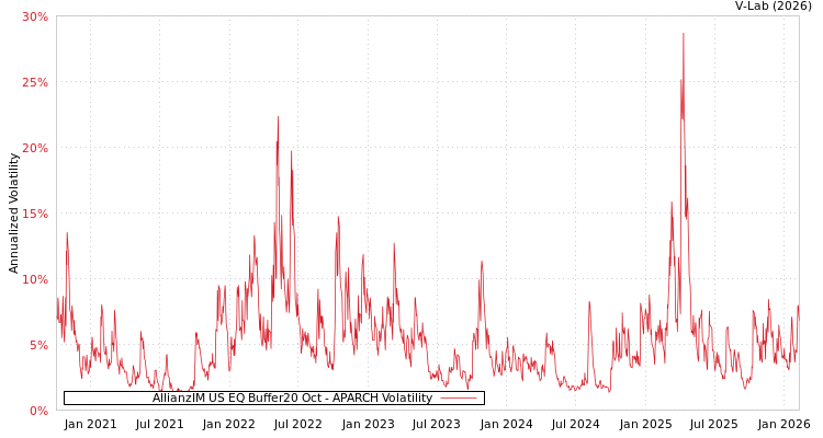 graph of AllianzIM US EQ Buffer20 Oct APARCH