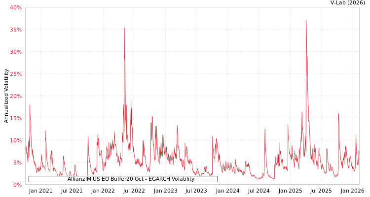 graph of AllianzIM US EQ Buffer20 Oct EGARCH